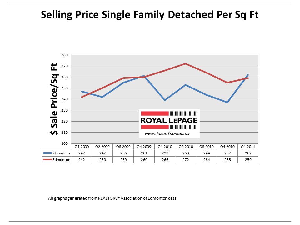 Klarvatten edmonton Real Estate average sale price per square foot 2011 graph